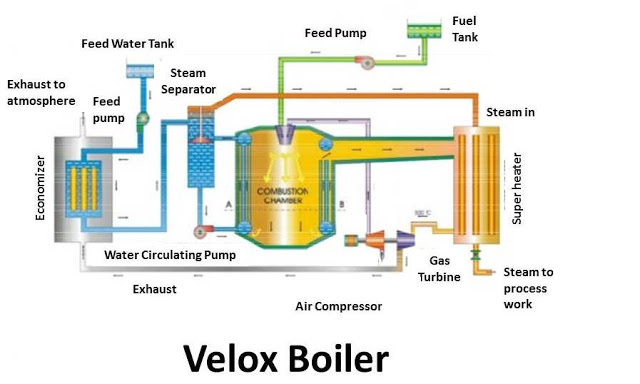Velox Boiler: Principle, Construction & Working