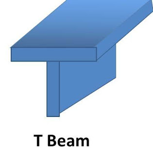 What is Beam? What are main Types of Beams