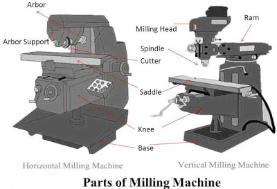 Milling Machine Parts and Working