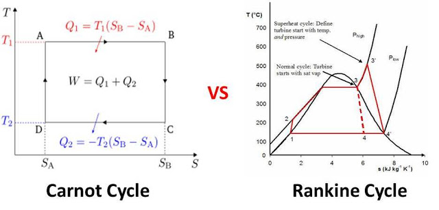 Difference between Carnot Cycle and Rankine Cycle