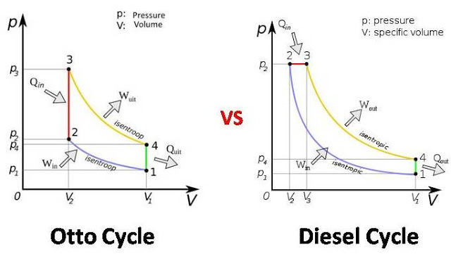 Diesel Cycle vs Otto Cycle