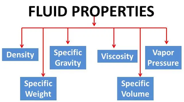 Fluid Properties : Basic definitions used to define fluids