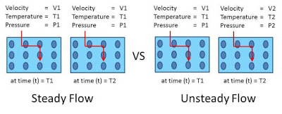 Types of Fluid Flow : Laminar and turbulence flow