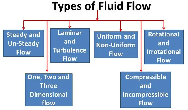 Types of Fluid Flow : Laminar and turbulence flow