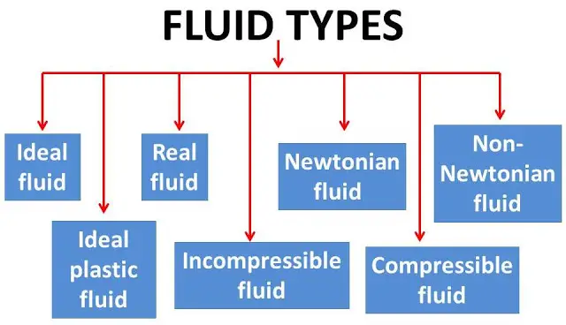 Types of Fluids 