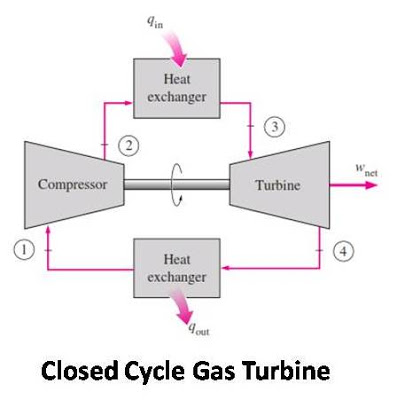Gas Turbine : Types, Advantages, Disadvantages, working and Application