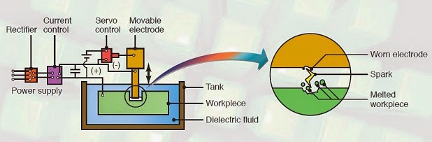 Electrical Discharge Machining : Principle, Working, Equipment's, Advantages and Disadvantages with Diagram 