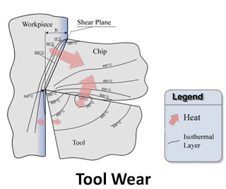 Tool Wear : Flank Wear, Crater Wear and Nose Wear Mechanism 