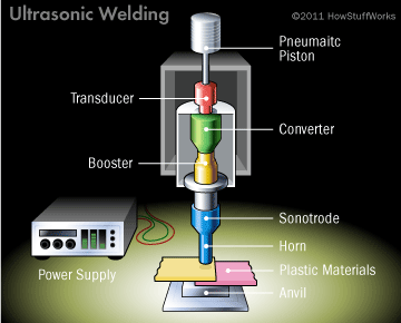 Ultrasonic Welding : Principle, Working, Equipment's, Application, Advantages and Disadvantages