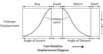 Cam Terminology and Displacement Diagram