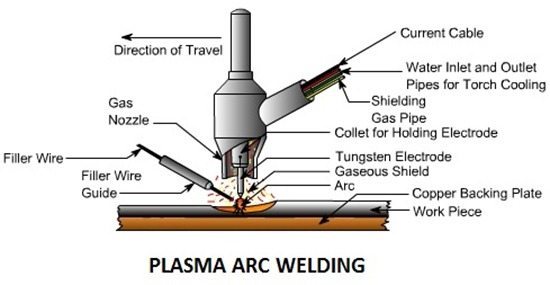 Plasma Arc Welding: Principle, Working, Equipment's, Types, Application, Advantages and Disadvantages