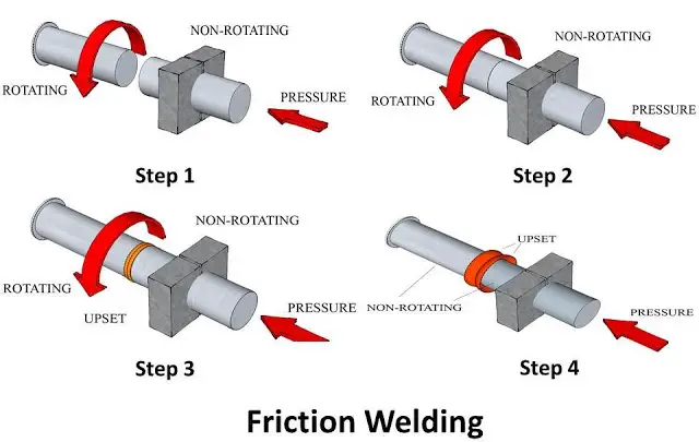 Friction Welding : Principle, Working, Types, Application, Advantages and Disadvantages