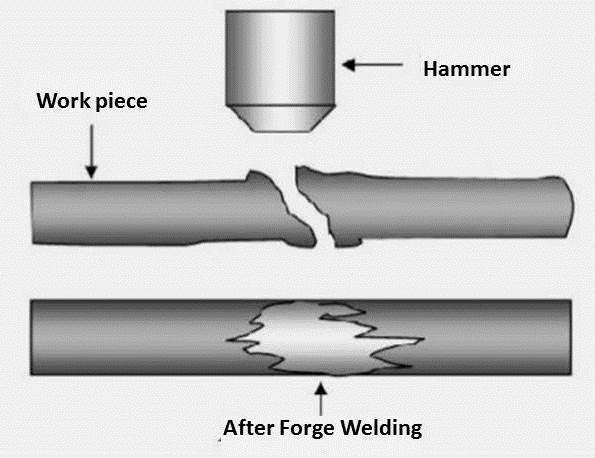 Forge Welding: Principle, Working, Application, Advantages and Disadvantages