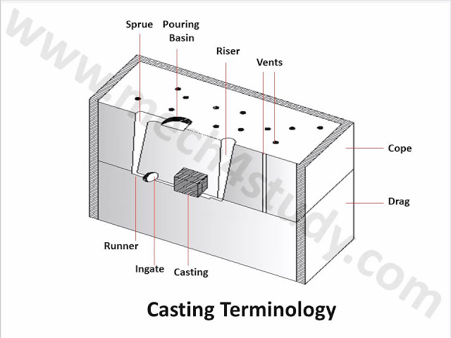 What is Casting, Advantages, Disadvantages, Terminology and Application? 