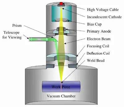Electron Beam Welding : Principle, Working, Equipment's, Application, Advantages and Disadvantages