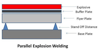 Explosion Welding: Principle, Working, Types, Application, Advantages and Disadvantages 