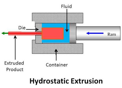 Extrusion Process : Working, Types, Application, Advantages and Disadvantages