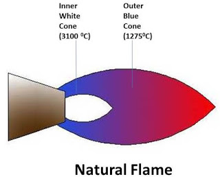 Types of Welding Flames