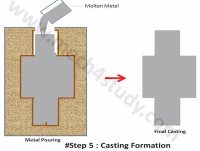 Shell Moulding : Process, Application, Advantages and Disadvantages 