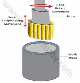 What is Honing, its Process Parameter, Types and its Advantages?