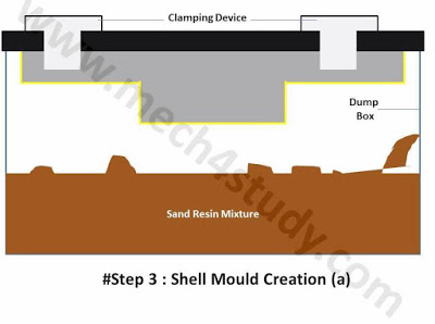 Shell Moulding : Process, Application, Advantages and Disadvantages 