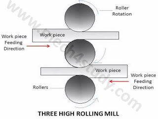 What are main Types of Rolling mill?