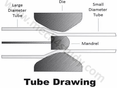 Types of Drawing Process: Wire Drawing, Rod Drawing and Tube Drawing
