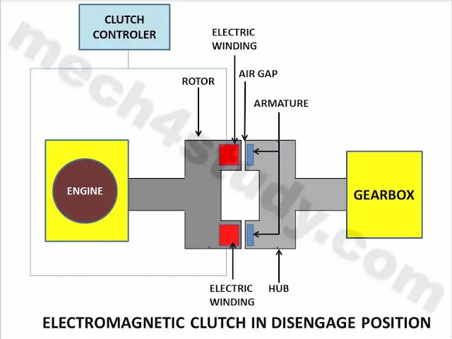 Electromagnetic Clutch : Principle, Working, Advantages and Disadvantages with its Diagram