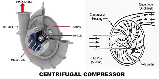 Centrifugal Compressor: Principle, Construction, Working, Types, Application, Advantages and Disadvantages