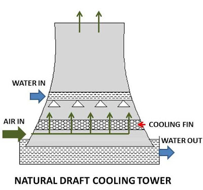 What is Cooling Tower? What are main Types of Cooling Tower?