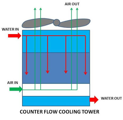 What is Cooling Tower? What are main Types of Cooling Tower?