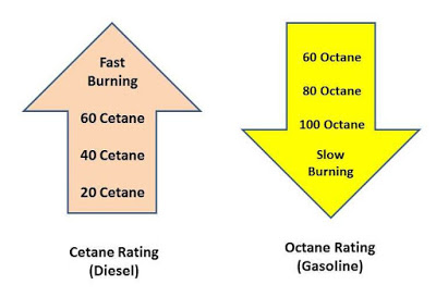 Difference between Octane number and Cetane Number