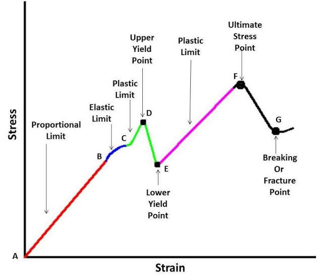 Stress Strain Curve : Full Explanation