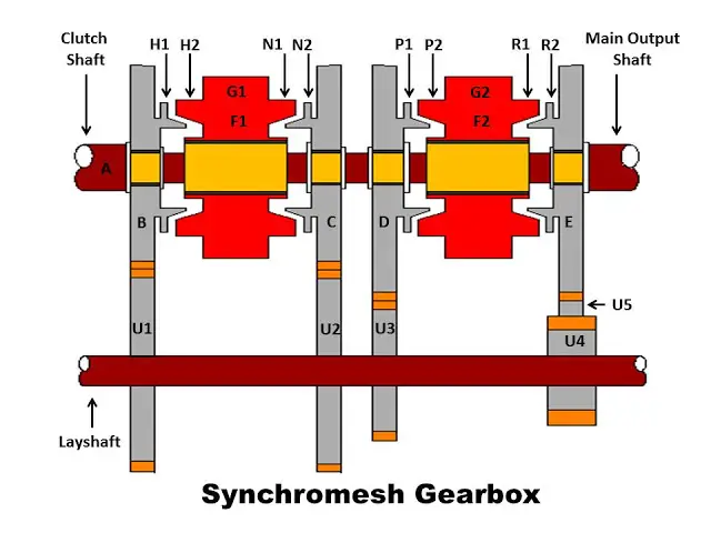 Full Notes on Synchromesh Gearbox