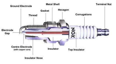 What is Spark Plug, its Types, Construction and Working?