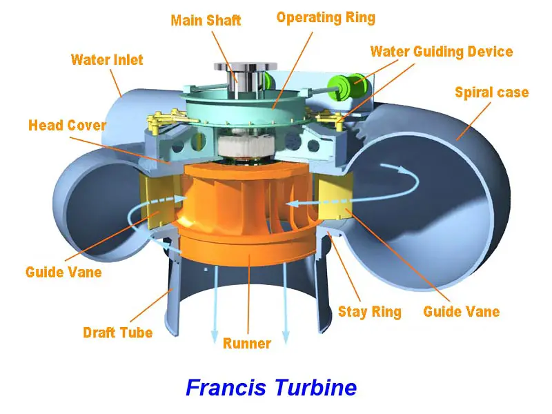 Francis Turbine: Construction, Working and Application