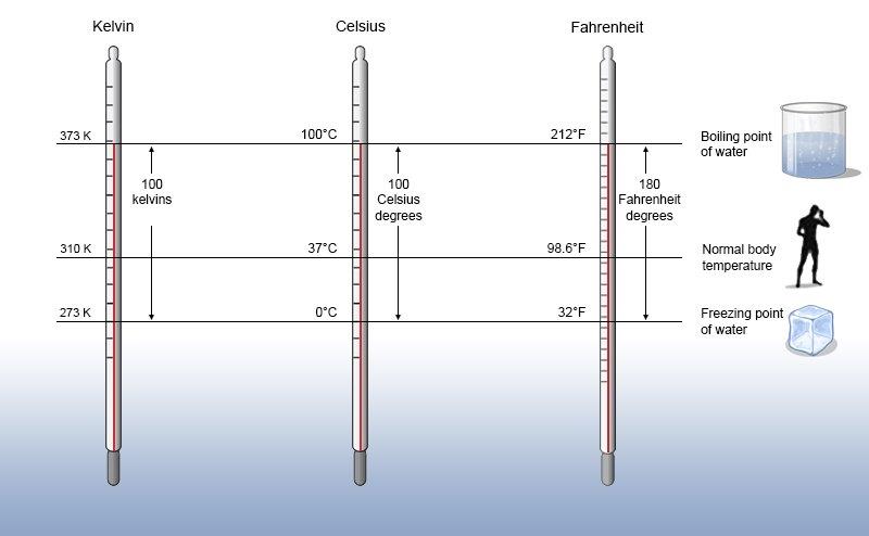 temperature measuring devices