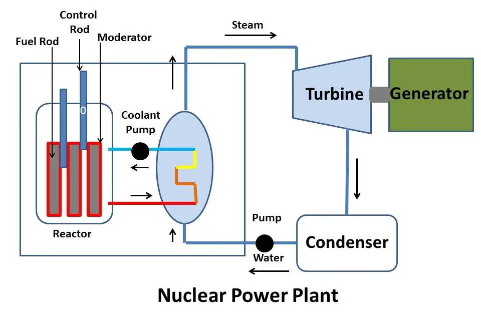 Nuclear Power Plant : Principle, Consturction, Working, Advantages and Disadvatages - Mech4study