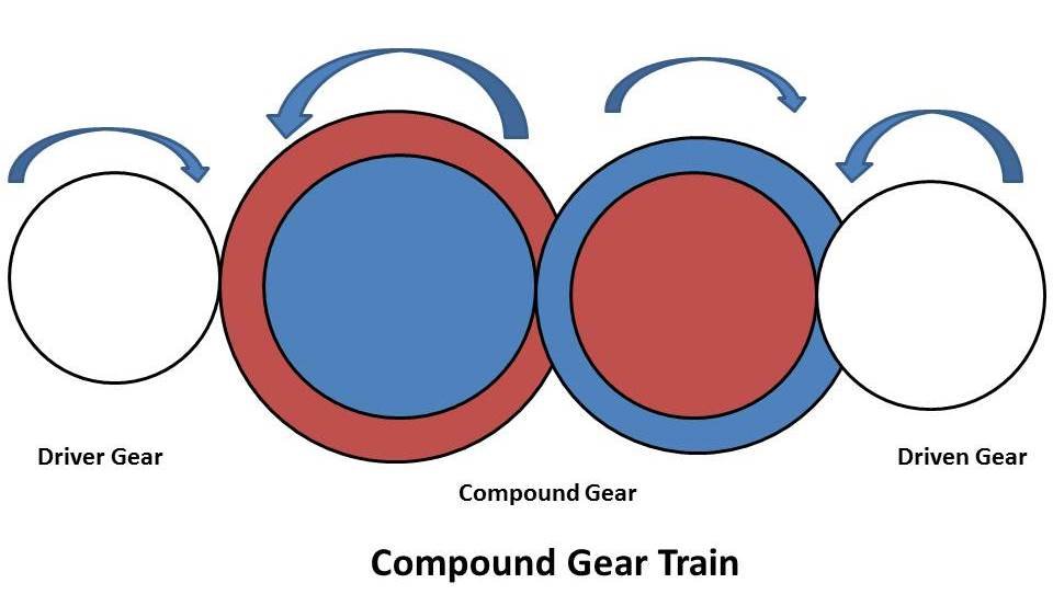 Different types of Gear Trains Used for Power Transmission mech4study