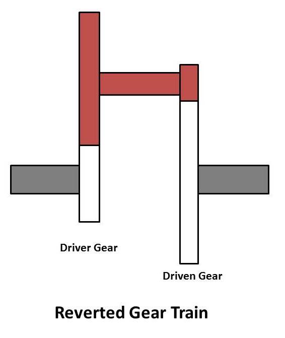 Different types of Gear Trains Used for Power Transmission Mech4study