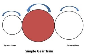 Different types of Gear Trains Used for Power Transmission
