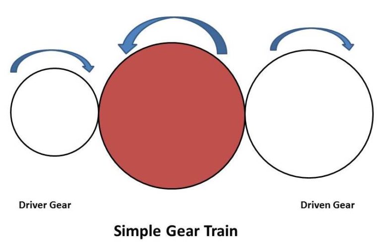 Different types of Gear Trains Used for Power Transmission Mech4study