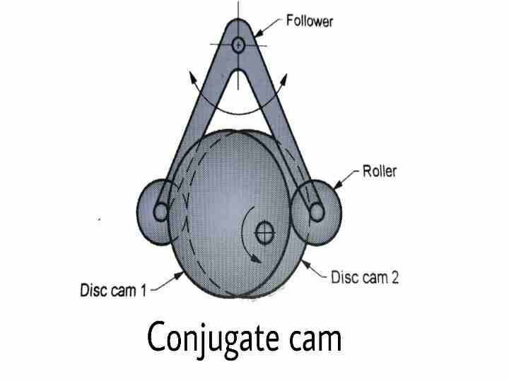 What is cam and follower and its Types Mech4study