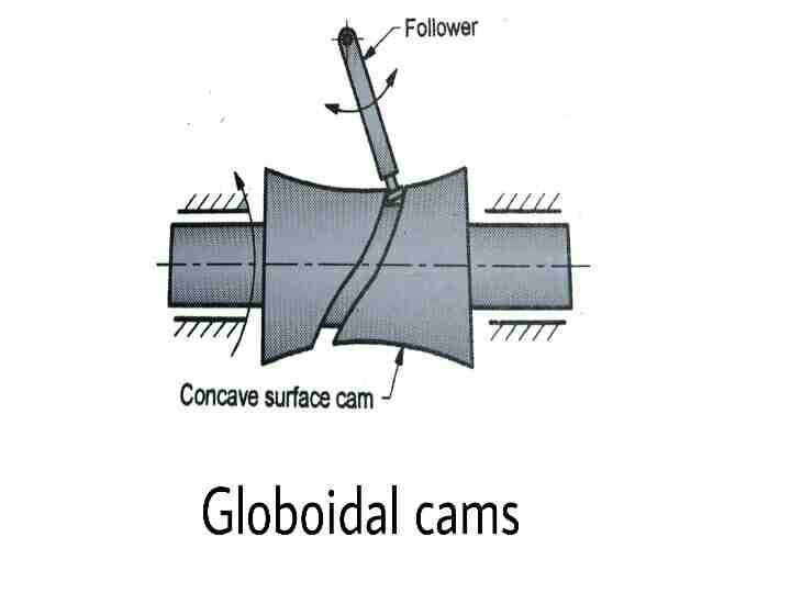 Types of cams and followers mech4study