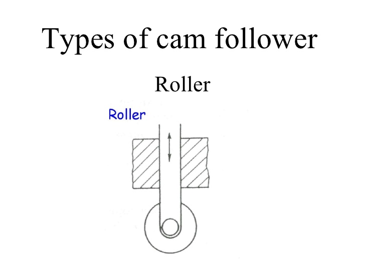 Types of cams and followers mech4study