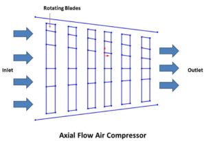 Different Types of Air Compressor