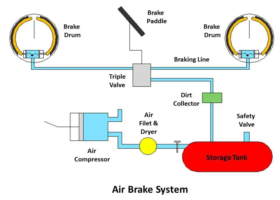 air brake