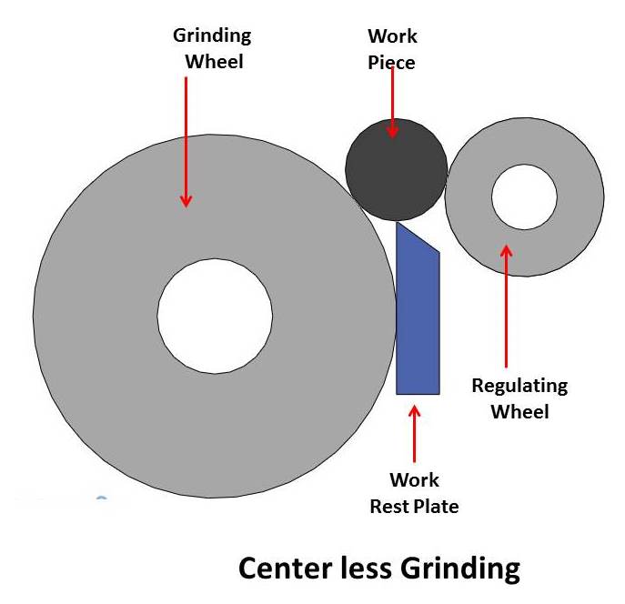 What is Centerless Grinding? What are difference between Centered and