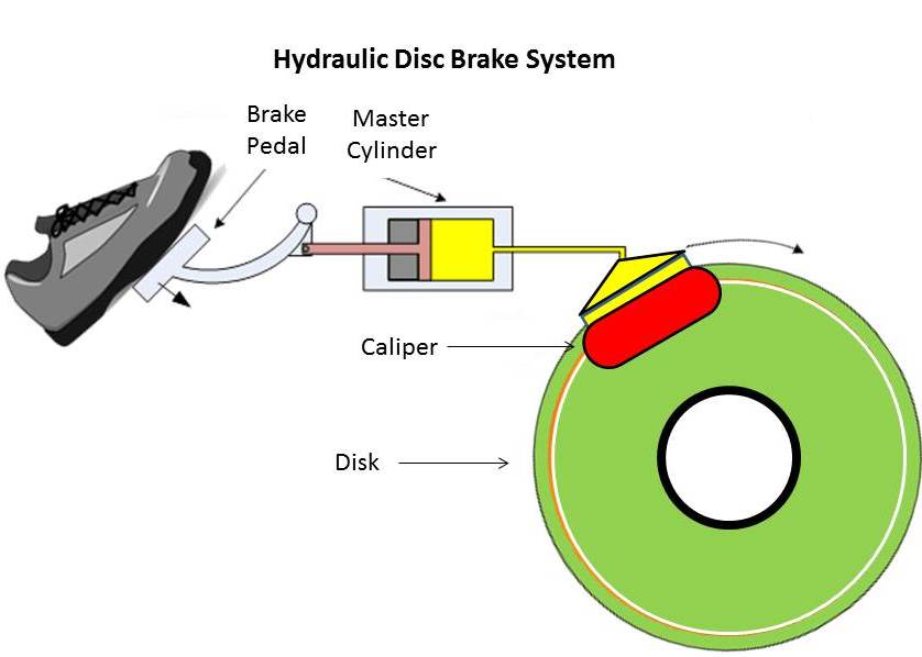 Advantages Of Drum Brakes / The Humble Drum Brake | The MG T Society / Disc brakes are only used for stopping a vehicle at a.