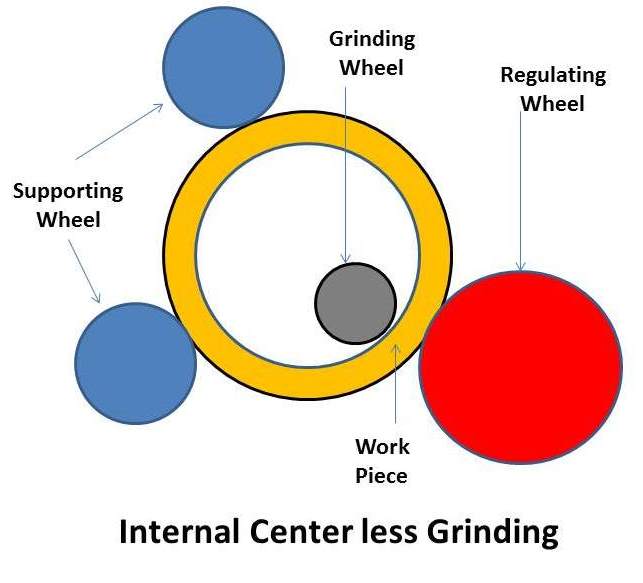 What is Centerless Grinding? What are difference between Centered and